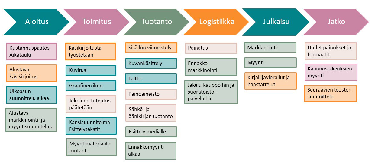 Näin Kirja Syntyy - Suomen Kustannusyhdistys