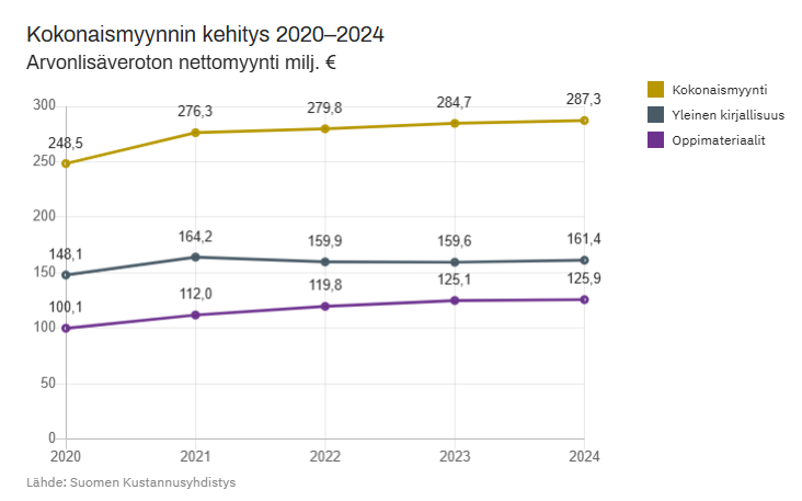 Viivagraafi. Kirjallisuuden kokonaismyynti kasvanut loivasti viiden viime vuoden ajan.
