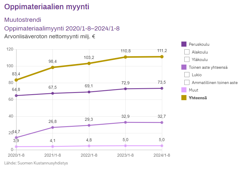 Viivagraafi. Oppimateriaalin myynti 1-8 vuosina 2020-2024. Edellisvuodesta kehitys hyvin tasaista.